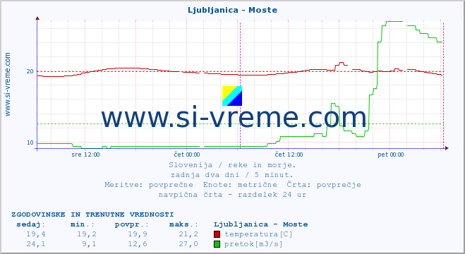 POVPREČJE :: Ljubljanica - Moste :: temperatura | pretok | višina :: zadnja dva dni / 5 minut.