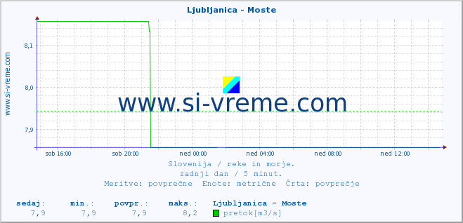 POVPREČJE :: Ljubljanica - Moste :: temperatura | pretok | višina :: zadnji dan / 5 minut.