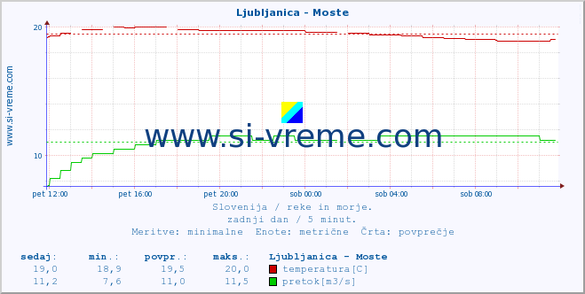 POVPREČJE :: Ljubljanica - Moste :: temperatura | pretok | višina :: zadnji dan / 5 minut.