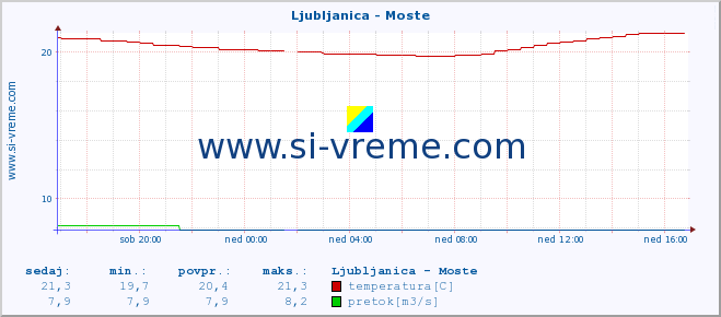 POVPREČJE :: Ljubljanica - Moste :: temperatura | pretok | višina :: zadnji dan / 5 minut.