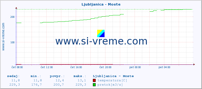 POVPREČJE :: Ljubljanica - Moste :: temperatura | pretok | višina :: zadnji dan / 5 minut.