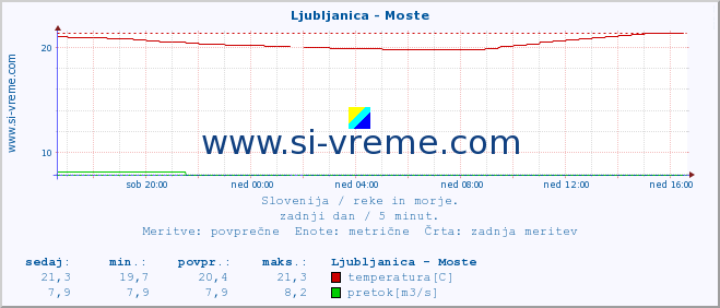 POVPREČJE :: Ljubljanica - Moste :: temperatura | pretok | višina :: zadnji dan / 5 minut.