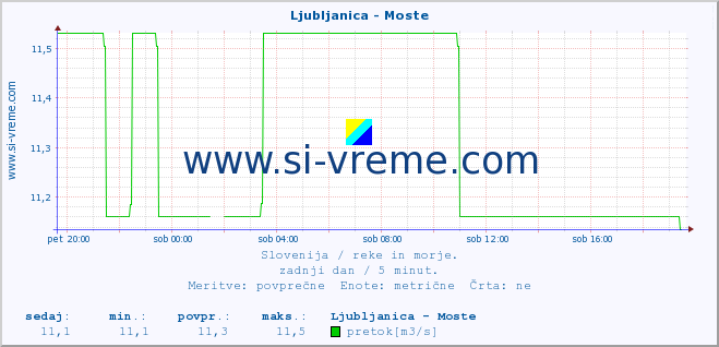 POVPREČJE :: Ljubljanica - Moste :: temperatura | pretok | višina :: zadnji dan / 5 minut.