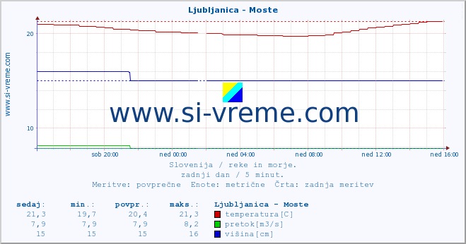 POVPREČJE :: Ljubljanica - Moste :: temperatura | pretok | višina :: zadnji dan / 5 minut.