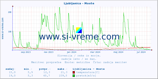 POVPREČJE :: Ljubljanica - Moste :: temperatura | pretok | višina :: zadnje leto / en dan.