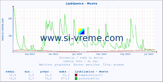 POVPREČJE :: Ljubljanica - Moste :: temperatura | pretok | višina :: zadnje leto / en dan.