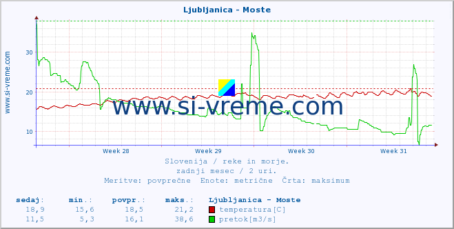 POVPREČJE :: Ljubljanica - Moste :: temperatura | pretok | višina :: zadnji mesec / 2 uri.