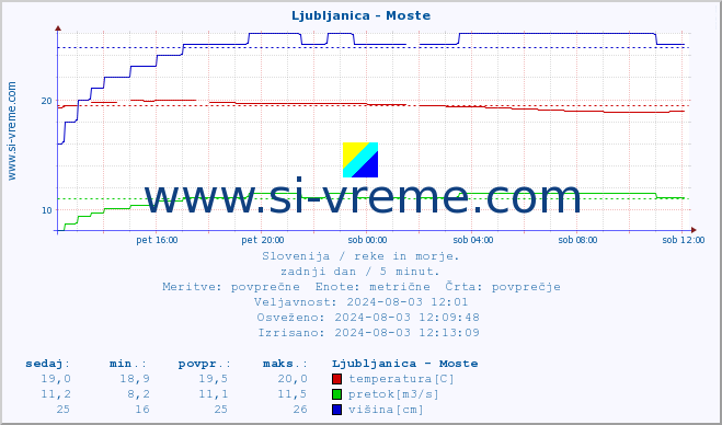 POVPREČJE :: Ljubljanica - Moste :: temperatura | pretok | višina :: zadnji dan / 5 minut.