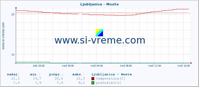 POVPREČJE :: Ljubljanica - Moste :: temperatura | pretok | višina :: zadnji dan / 5 minut.