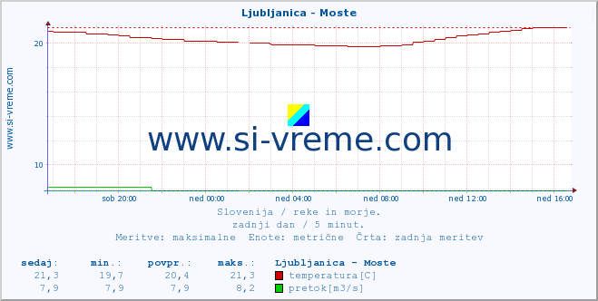 POVPREČJE :: Ljubljanica - Moste :: temperatura | pretok | višina :: zadnji dan / 5 minut.