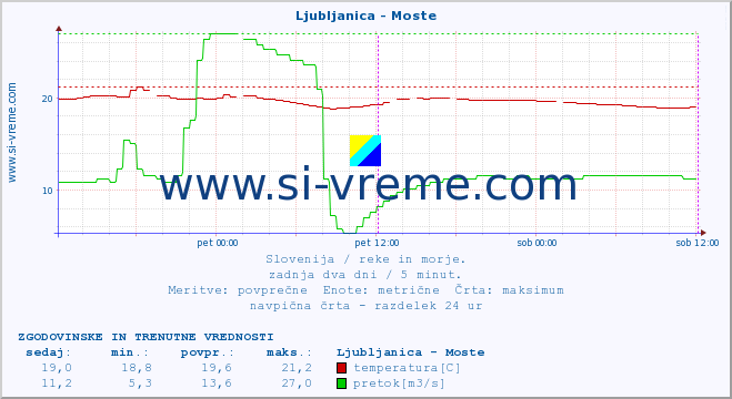 POVPREČJE :: Ljubljanica - Moste :: temperatura | pretok | višina :: zadnja dva dni / 5 minut.