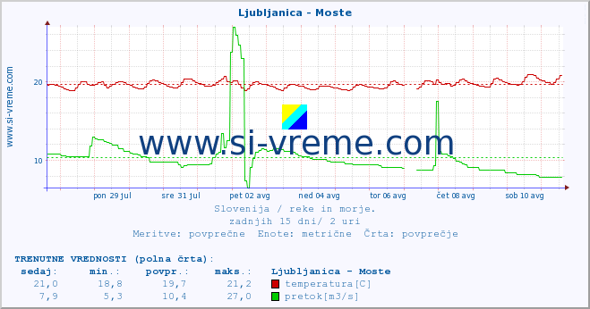 POVPREČJE :: Ljubljanica - Moste :: temperatura | pretok | višina :: zadnji mesec / 2 uri.