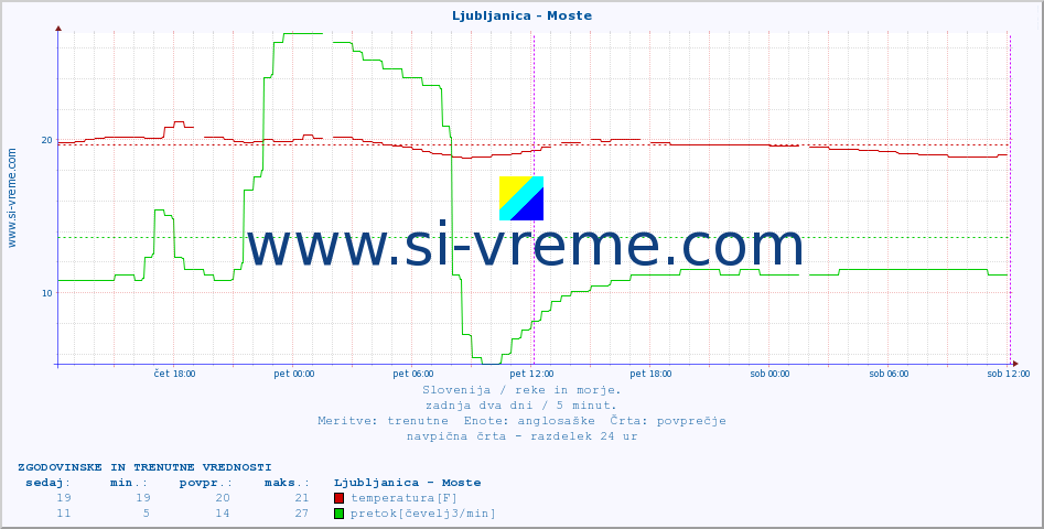 POVPREČJE :: Ljubljanica - Moste :: temperatura | pretok | višina :: zadnja dva dni / 5 minut.