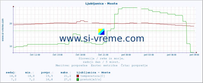 POVPREČJE :: Ljubljanica - Moste :: temperatura | pretok | višina :: zadnji dan / 5 minut.