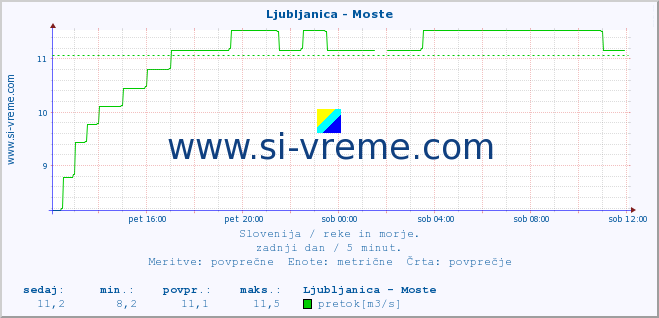 POVPREČJE :: Ljubljanica - Moste :: temperatura | pretok | višina :: zadnji dan / 5 minut.