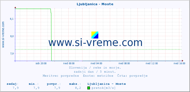 POVPREČJE :: Ljubljanica - Moste :: temperatura | pretok | višina :: zadnji dan / 5 minut.