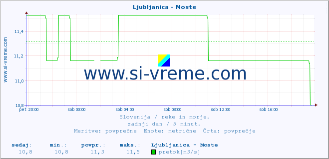 POVPREČJE :: Ljubljanica - Moste :: temperatura | pretok | višina :: zadnji dan / 5 minut.