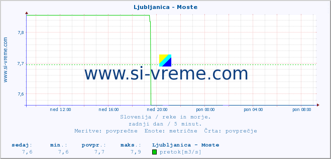 POVPREČJE :: Ljubljanica - Moste :: temperatura | pretok | višina :: zadnji dan / 5 minut.