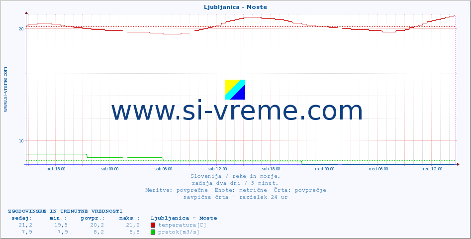 POVPREČJE :: Ljubljanica - Moste :: temperatura | pretok | višina :: zadnja dva dni / 5 minut.