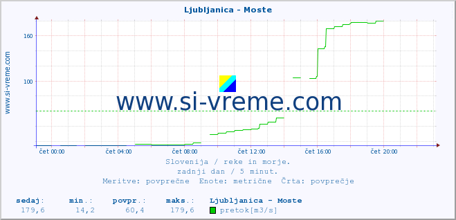 POVPREČJE :: Ljubljanica - Moste :: temperatura | pretok | višina :: zadnji dan / 5 minut.