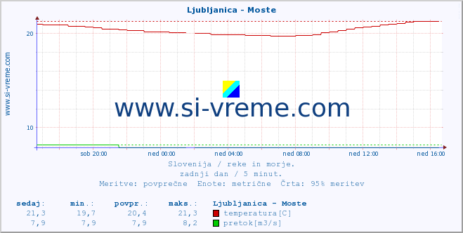 POVPREČJE :: Ljubljanica - Moste :: temperatura | pretok | višina :: zadnji dan / 5 minut.