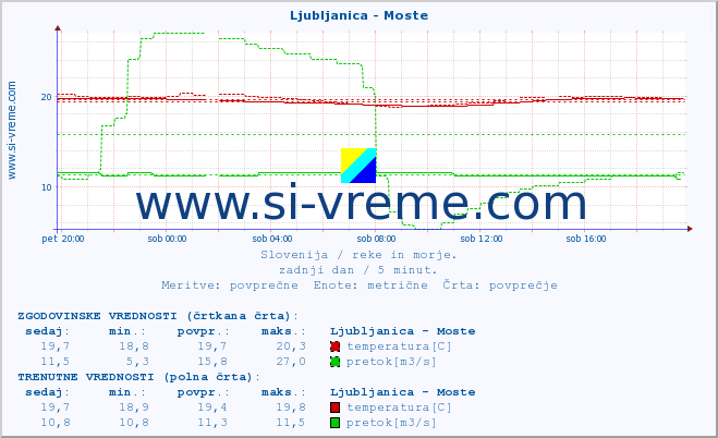 POVPREČJE :: Ljubljanica - Moste :: temperatura | pretok | višina :: zadnji dan / 5 minut.