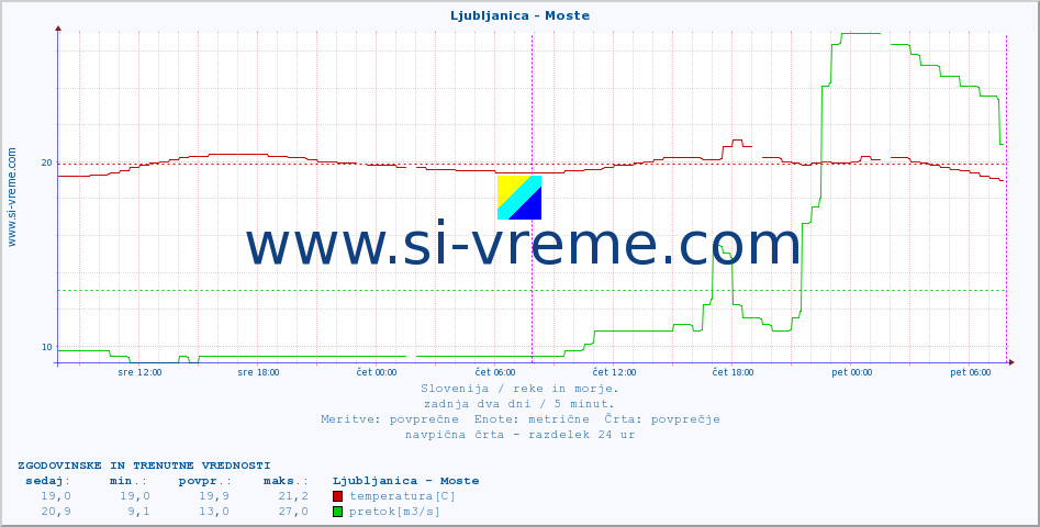 POVPREČJE :: Ljubljanica - Moste :: temperatura | pretok | višina :: zadnja dva dni / 5 minut.