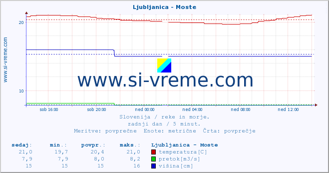 POVPREČJE :: Ljubljanica - Moste :: temperatura | pretok | višina :: zadnji dan / 5 minut.