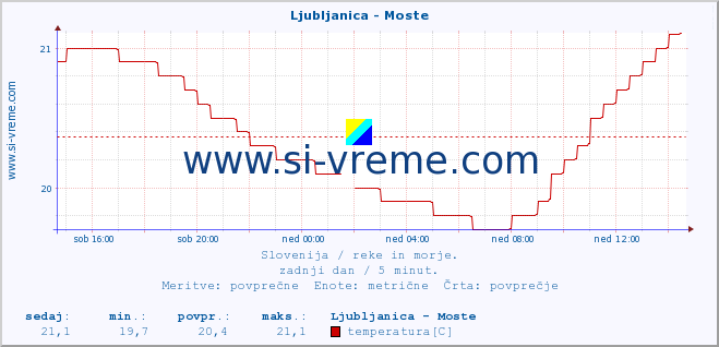 POVPREČJE :: Ljubljanica - Moste :: temperatura | pretok | višina :: zadnji dan / 5 minut.