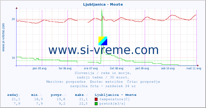 POVPREČJE :: Ljubljanica - Moste :: temperatura | pretok | višina :: zadnji teden / 30 minut.