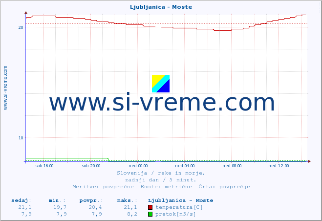 POVPREČJE :: Ljubljanica - Moste :: temperatura | pretok | višina :: zadnji dan / 5 minut.