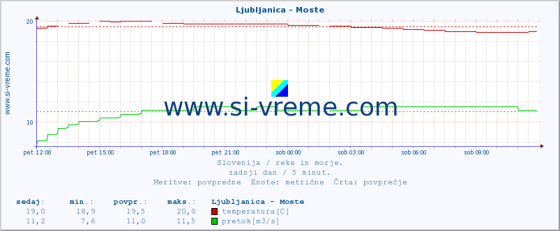 POVPREČJE :: Ljubljanica - Moste :: temperatura | pretok | višina :: zadnji dan / 5 minut.