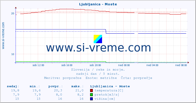 POVPREČJE :: Ljubljanica - Moste :: temperatura | pretok | višina :: zadnji dan / 5 minut.