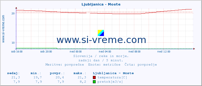 POVPREČJE :: Ljubljanica - Moste :: temperatura | pretok | višina :: zadnji dan / 5 minut.