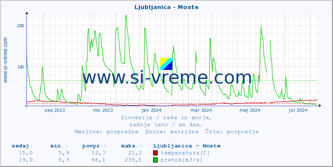 POVPREČJE :: Ljubljanica - Moste :: temperatura | pretok | višina :: zadnje leto / en dan.