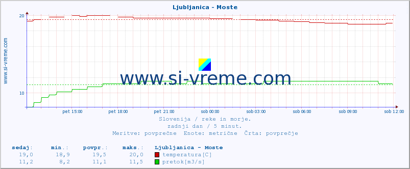 POVPREČJE :: Ljubljanica - Moste :: temperatura | pretok | višina :: zadnji dan / 5 minut.