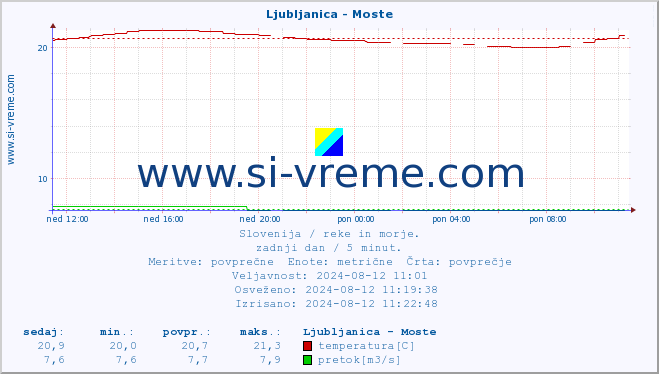 POVPREČJE :: Ljubljanica - Moste :: temperatura | pretok | višina :: zadnji dan / 5 minut.