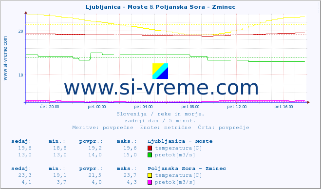 POVPREČJE :: Ljubljanica - Moste & Poljanska Sora - Zminec :: temperatura | pretok | višina :: zadnji dan / 5 minut.
