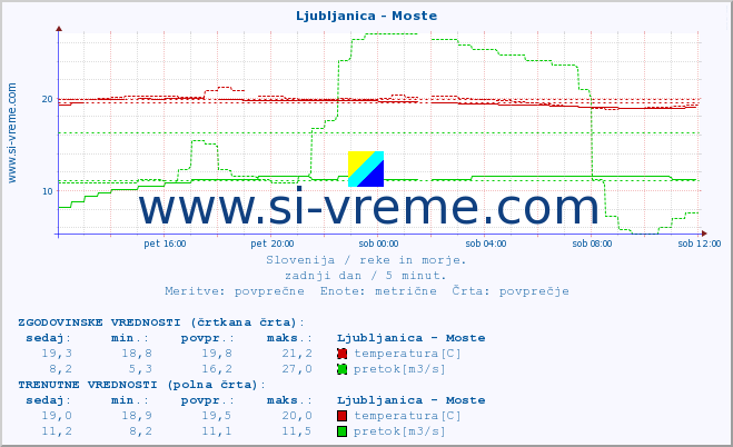 POVPREČJE :: Ljubljanica - Moste :: temperatura | pretok | višina :: zadnji dan / 5 minut.