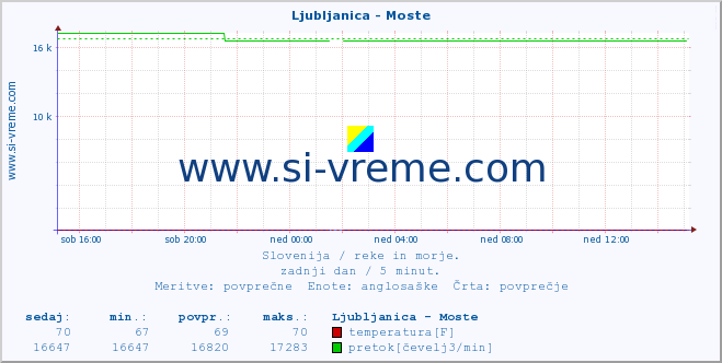 POVPREČJE :: Ljubljanica - Moste :: temperatura | pretok | višina :: zadnji dan / 5 minut.