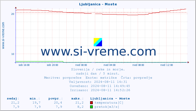 POVPREČJE :: Ljubljanica - Moste :: temperatura | pretok | višina :: zadnji dan / 5 minut.