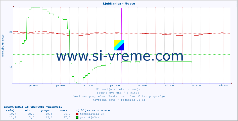 POVPREČJE :: Ljubljanica - Moste :: temperatura | pretok | višina :: zadnja dva dni / 5 minut.