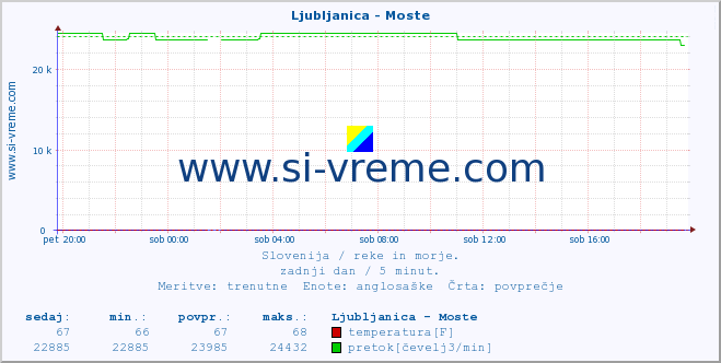 POVPREČJE :: Ljubljanica - Moste :: temperatura | pretok | višina :: zadnji dan / 5 minut.