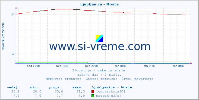 POVPREČJE :: Ljubljanica - Moste :: temperatura | pretok | višina :: zadnji dan / 5 minut.