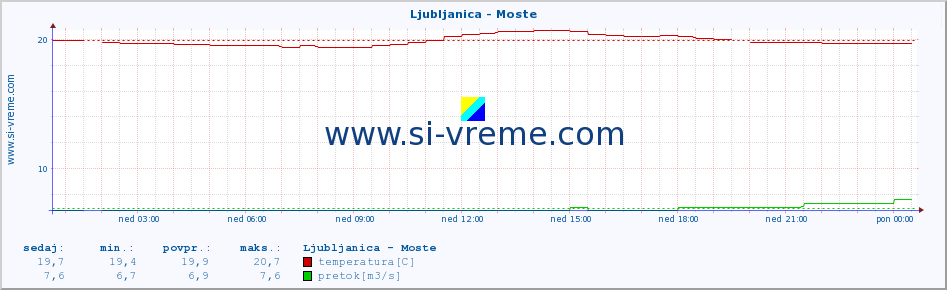 POVPREČJE :: Ljubljanica - Moste :: temperatura | pretok | višina :: zadnji dan / 5 minut.