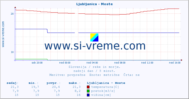 POVPREČJE :: Ljubljanica - Moste :: temperatura | pretok | višina :: zadnji dan / 5 minut.