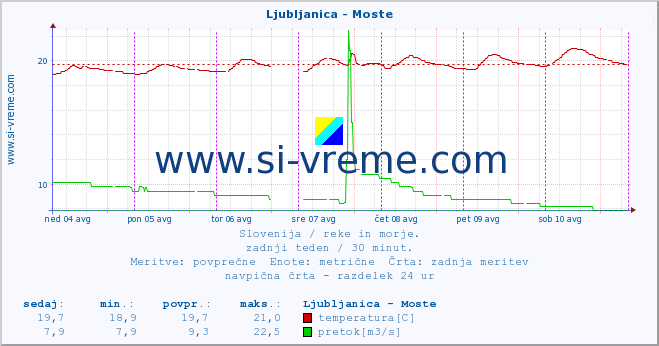 POVPREČJE :: Ljubljanica - Moste :: temperatura | pretok | višina :: zadnji teden / 30 minut.