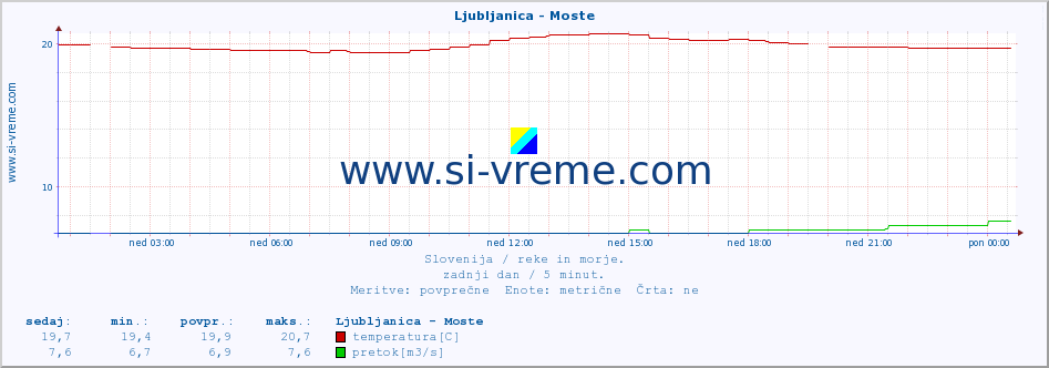 POVPREČJE :: Ljubljanica - Moste :: temperatura | pretok | višina :: zadnji dan / 5 minut.