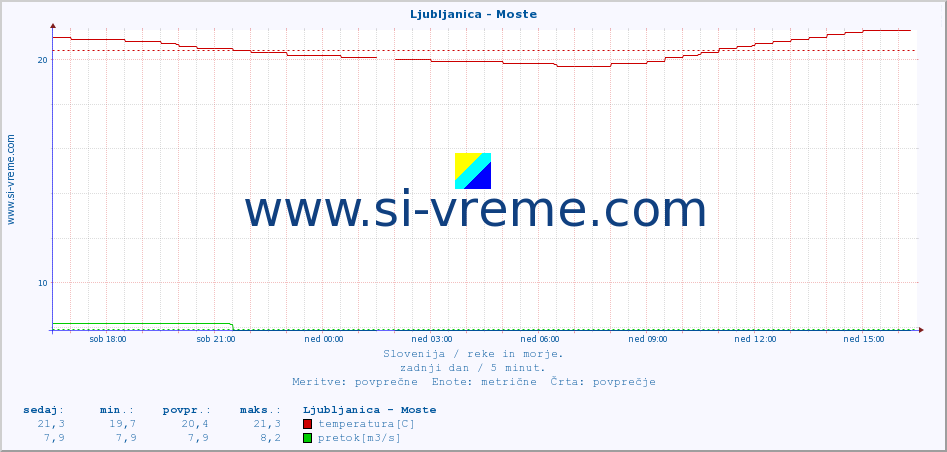 POVPREČJE :: Ljubljanica - Moste :: temperatura | pretok | višina :: zadnji dan / 5 minut.