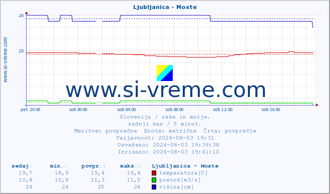 POVPREČJE :: Ljubljanica - Moste :: temperatura | pretok | višina :: zadnji dan / 5 minut.